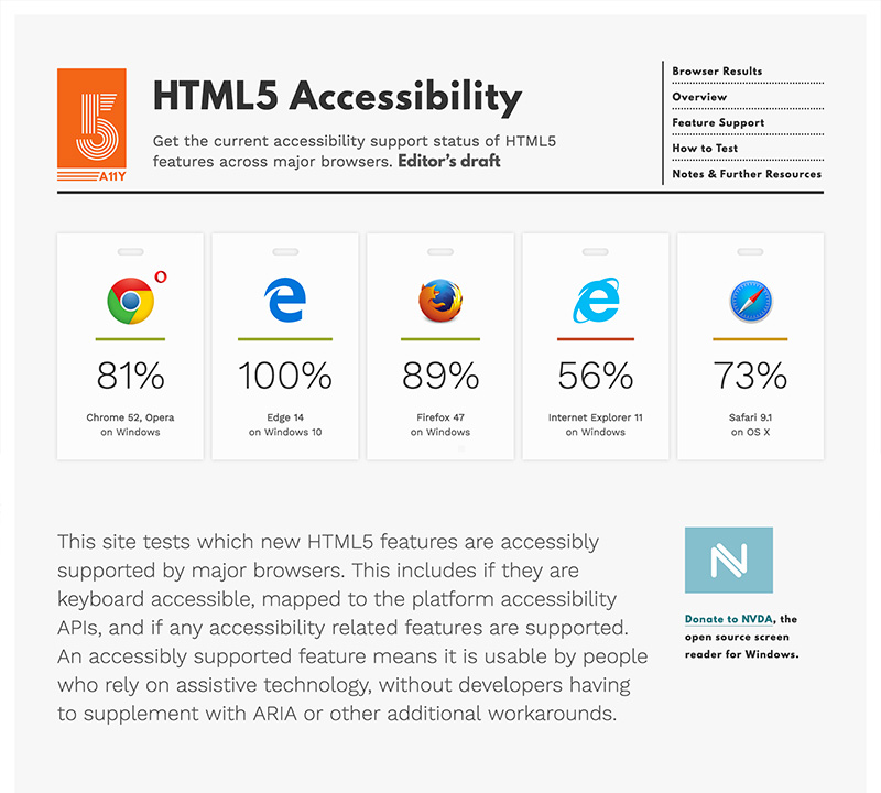 The HTML5 Accessibility website index